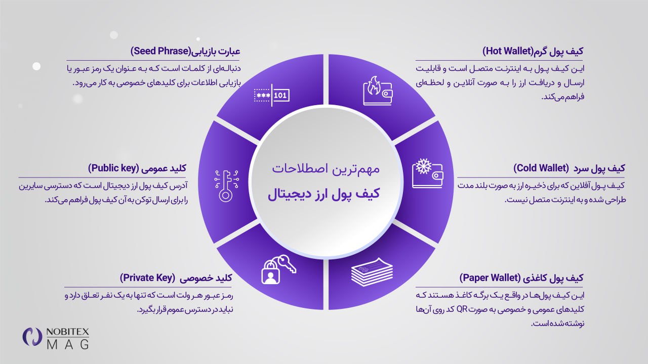کیف پول ارز دیجیتال چیست
