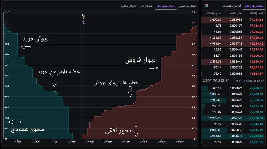 نمودار عمق بازار