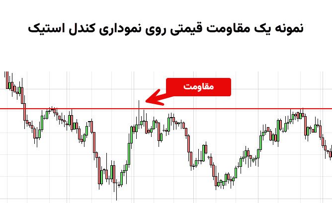 حمایت و مقاومت در تحلیل تکنیکال چیست؟