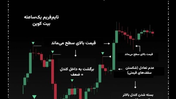 نمودار تحلیل بیت کوین — پرایس اکشن: کندل‌های عدم تعادل