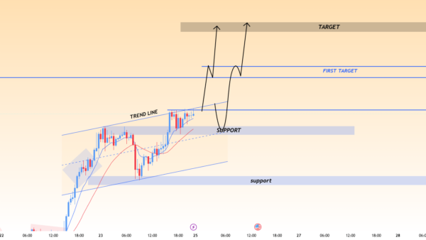 نمودار تحلیل GOLD — XAUUSD (طلا) – حمایت خط روند ۳۰ دقیقه‌ای و ادامه شکست صعودی