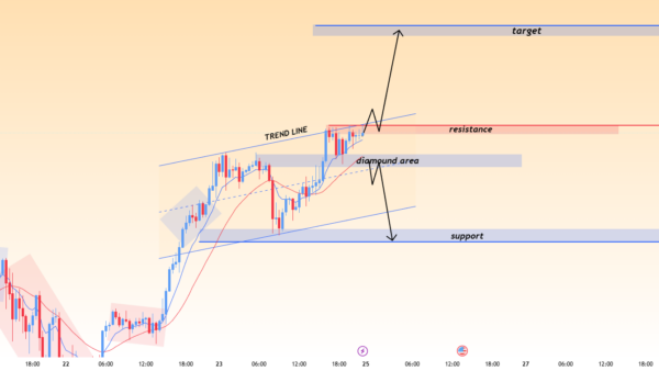 نمودار تحلیل GOLD — XAUUSD (طلا) – ساختار صعودی ۳۰ دقیقه‌ای و تحت نظر داشتن شکست