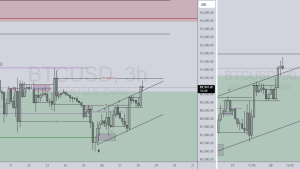 نمودار تحلیل بیت کوین — روایت تایم‌فریم‌های ۳ ساعته و ۹۰ دقیقه‌ای BTCUSD در تاریخ 28/1/26