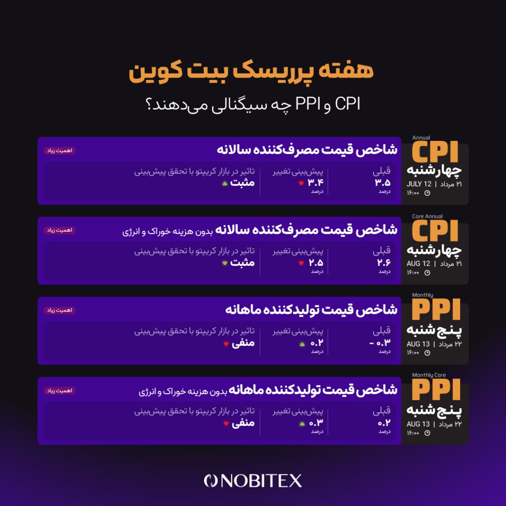 دادههای اقتصادی این هفته