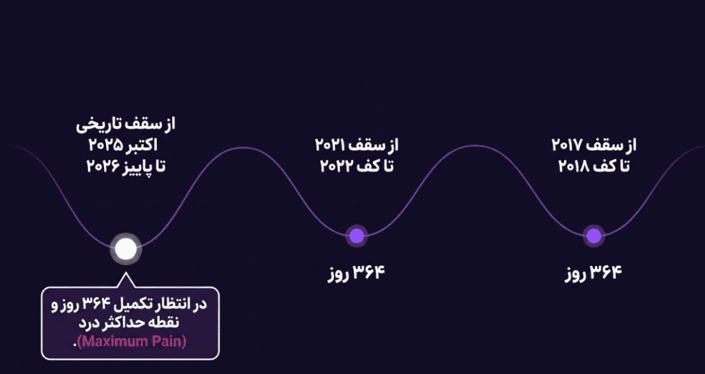 فاز انباشت و شاخص‌های آنچین