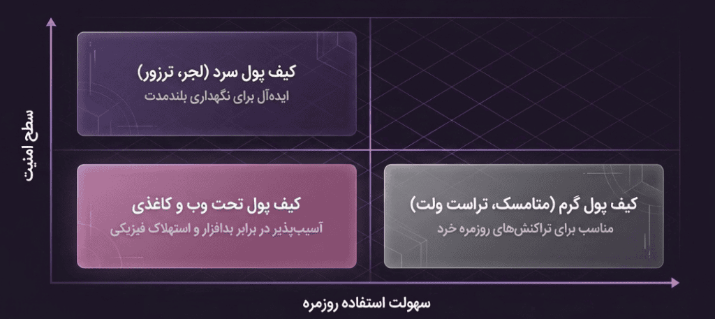 راهکارهای پیشرفته: کیف پول سخت افزاری و ذخیرهسازی آفلاین