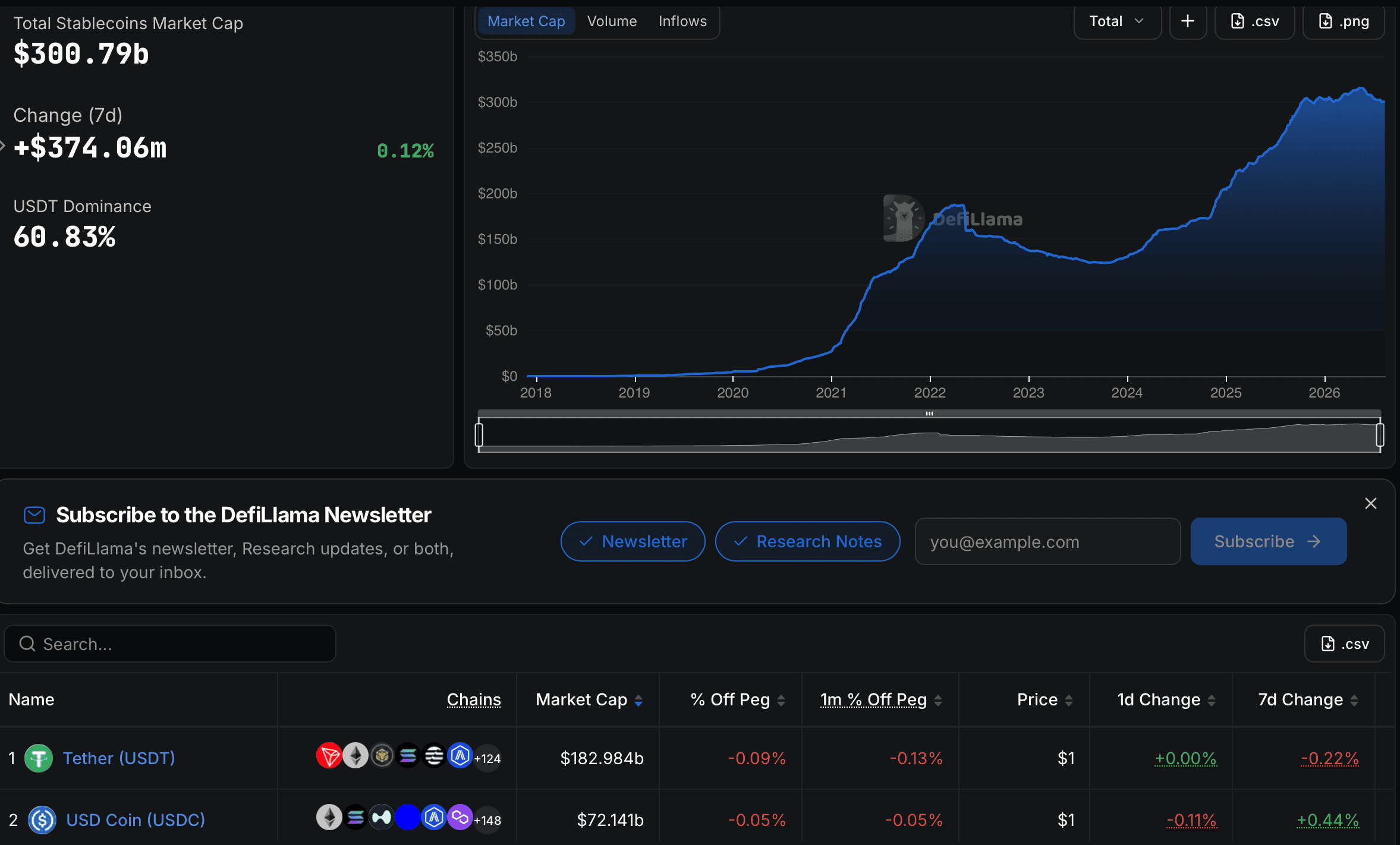 ارزش بازار استیبل کوین‌ها
