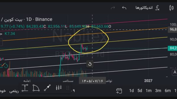 نمودار تحلیل ZTC — نمودار بیت کوین