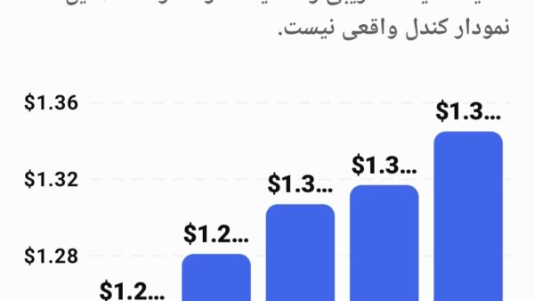 نمودار تحلیل ریپل — بازار ارز دیجیتال