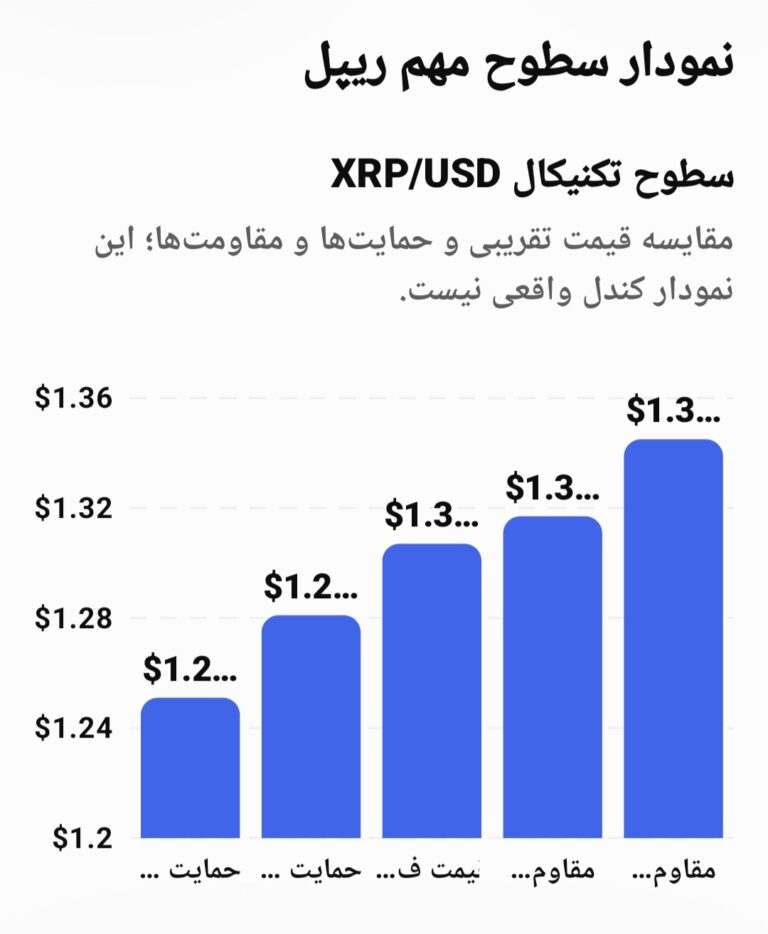 نمودار تحلیل ریپل — بازار ارز دیجیتال