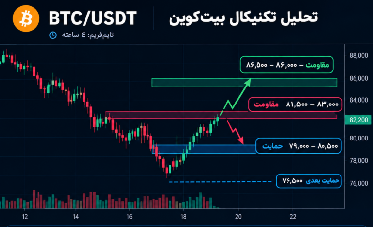 نمودار تحلیل بیت کوین — تحلیل تکنیکال بیت‌کوین | BTC/USDT