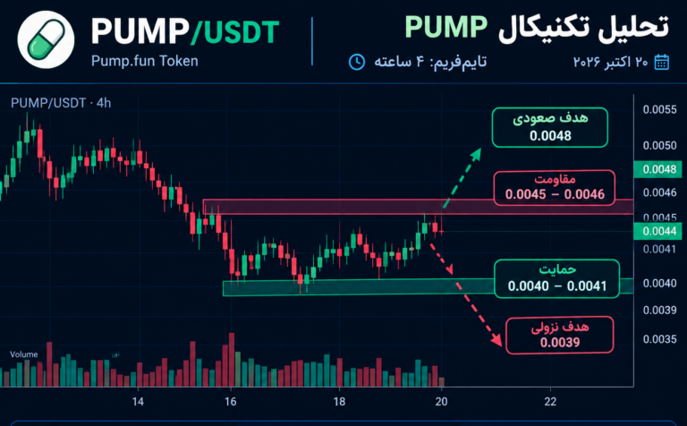 نمودار تحلیل پامپ فان — تحلیل تکنیکال PUMP/USDT