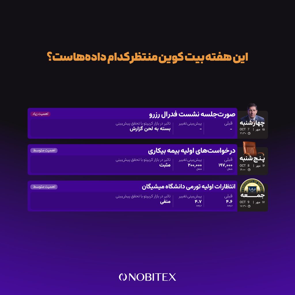 این هفته بیت کوین منتظر کدام داده‌هاست؟