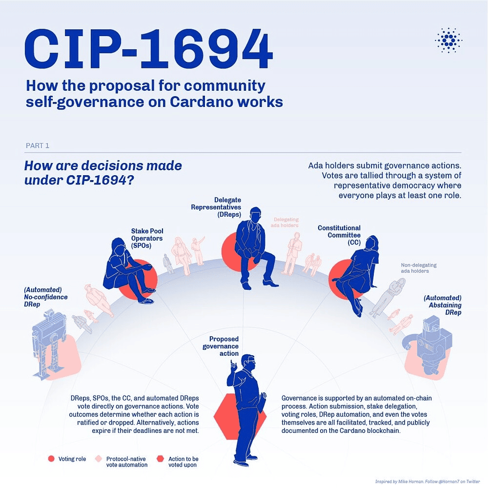 حاکمیت غیرمتمرکز در عصر ولتر و سند CIP-1694