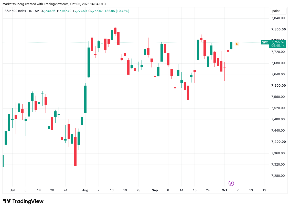 نمودار یک روزه S&P 500