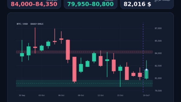 نمودار تحلیل بیت کوین — بیت‌کوین در محدوده تصمیم؛ شکست 84,350 یا بازگشت به 80,000 دلار؟