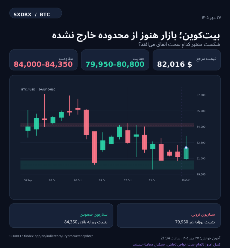 نمودار تحلیل بیت کوین — بیت‌کوین در محدوده تصمیم؛ شکست 84,350 یا بازگشت به 80,000 دلار؟