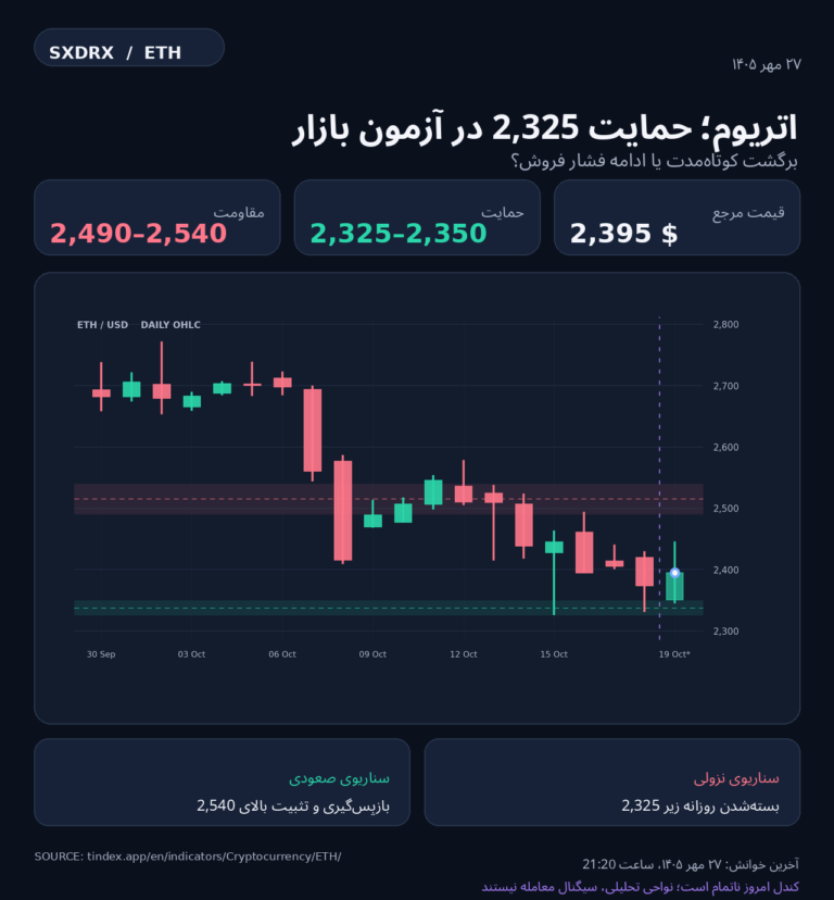 نمودار تحلیل اتریوم — اتریوم روی حمایت 2,325 دلار؛ برگشت قیمت یا ادامه اصلاح؟