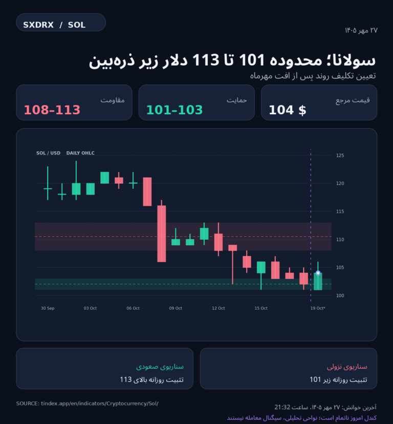 نمودار تحلیل سولانا — سولانا میان حمایت 101 و مقاومت 113 دلار؛ کدام سطح تعیین‌کننده است؟