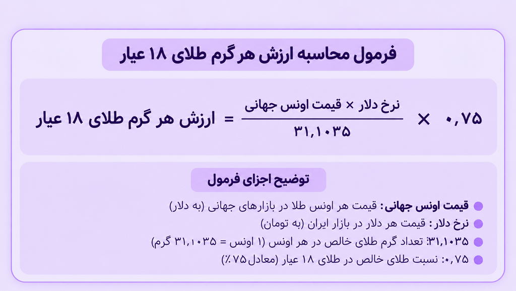 فرمول بازار طلای فیزیکی در ایران